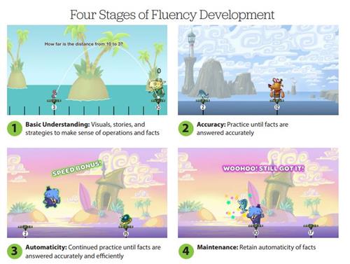 Stages